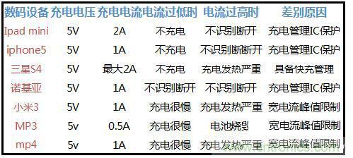 國產(chǎn)電源的參數