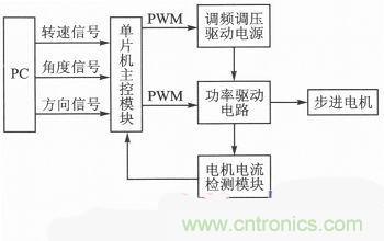 二相混合式步進(jìn)電機的高性能驅動(dòng)器相關(guān)研究