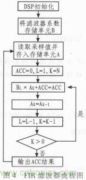 以MATLAB仿真和DSP設計為基礎，實(shí)現FIR數字濾波器
