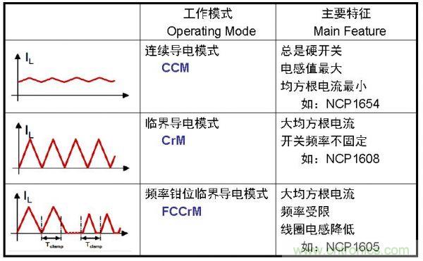 LED路燈的高能效驅動(dòng)電源方案的探究