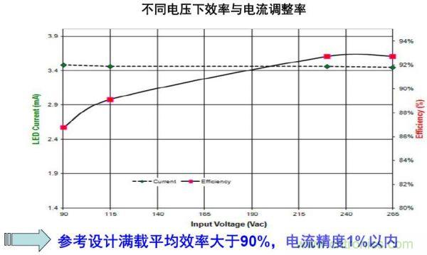 LED路燈的高能效驅動(dòng)電源方案的探究