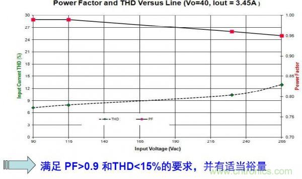 LED路燈的高能效驅動(dòng)電源方案的探究