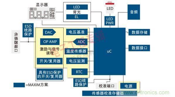 通用便攜式醫療設備原理框圖。圖中黃色區域可由MAX1359單芯片數據采集子系統實(shí)現