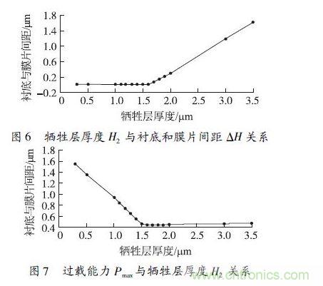 犧牲層厚度H2小于1.6 μm 時(shí)，由于彈性膜片在斷裂前受到襯底的支撐，傳感器的過(guò)載能力隨犧牲層厚度的減小得到顯著(zhù)提高