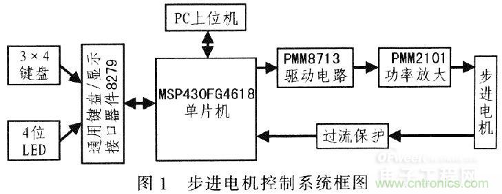 “步步驚心”步進(jìn)電機控制系統的設計步驟詳解