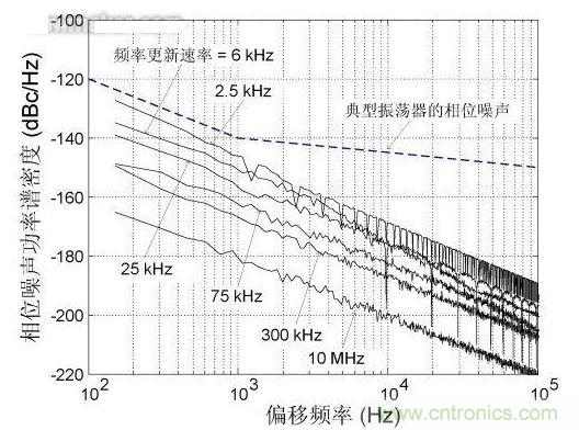 頻率更新速率對近載波相位噪聲的影響，DCXO頻率分辨率1 ppb