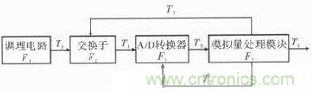 技術(shù)前線(xiàn)報道:提高遙測信號處理器測試性的方案