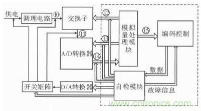 技術(shù)前線(xiàn)報道:提高遙測信號處理器測試性的方案