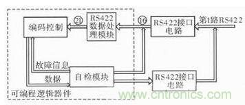 技術(shù)前線(xiàn)報道:提高遙測信號處理器測試性的方案
