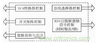 技術(shù)前線(xiàn)報道:提高遙測信號處理器測試性的方案
