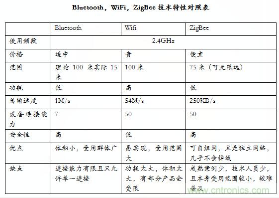 智能家居市場(chǎng)ZigBee/WiFi/藍牙三足鼎立，誰(shuí)能稱(chēng)霸？