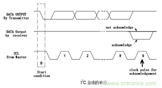 經(jīng)典薈萃：詳述I2C總線(xiàn)及時(shí)序總結