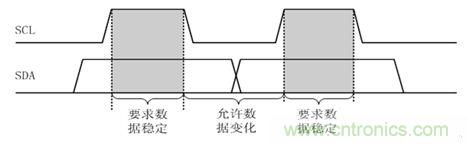 經(jīng)典薈萃：詳述I2C總線(xiàn)及時(shí)序總結