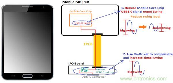 USB 3.0大刀闊斧，說(shuō)說(shuō)USB 3.0接口應用設計的癥結