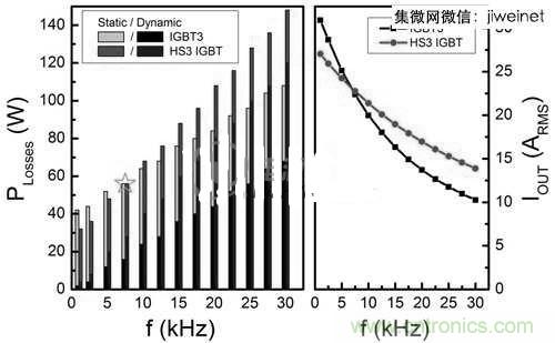 能源專(zhuān)家偏愛(ài)切換損耗少2倍的HS3 IGBT不是沒(méi)道理！
