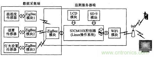 ZigBee與WiFi首次合作，雙模網(wǎng)關(guān)的設計與實(shí)現