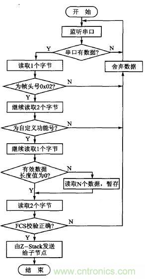 ZigBee與WiFi首次合作，雙模網(wǎng)關(guān)的設計與實(shí)現