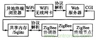 ZigBee與WiFi首次合作，雙模網(wǎng)關(guān)的設計與實(shí)現