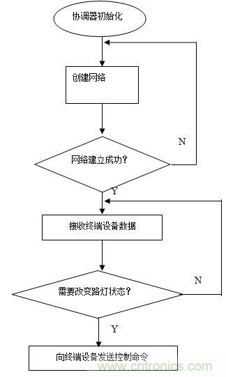 無(wú)線(xiàn)傳感器網(wǎng)絡(luò )打造高效節能LED路燈遠程控制