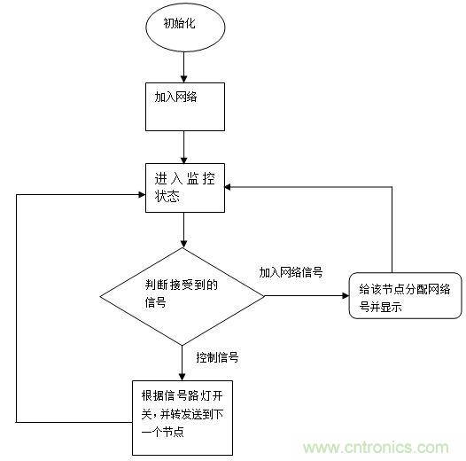 無(wú)線(xiàn)傳感器網(wǎng)絡(luò )打造高效節能LED路燈遠程控制