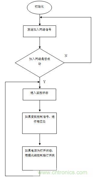 無(wú)線(xiàn)傳感器網(wǎng)絡(luò )打造高效節能LED路燈遠程控制