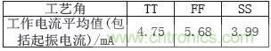 低功耗、低相位噪聲的CMOS壓控振蕩器設計