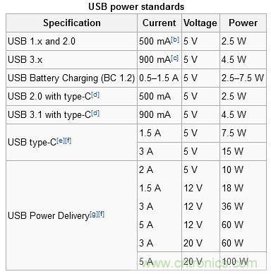 只需了解5個(gè)point，完爆USB Type C絕對沒(méi)問(wèn)題！