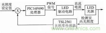 LED驅動(dòng)器設計