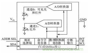 LED驅動(dòng)器設計