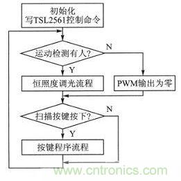 LED驅動(dòng)器設計