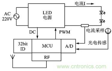 圖文解說(shuō):LED路燈網(wǎng)絡(luò )的智能監控設計