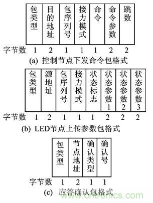 圖文解說(shuō):LED路燈網(wǎng)絡(luò )的智能監控設計