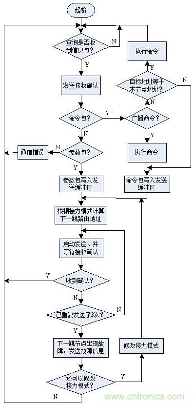圖文解說(shuō):LED路燈網(wǎng)絡(luò )的智能監控設計