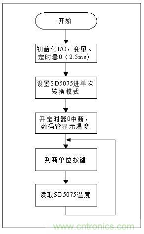 低成本、高精度的測溫方案詳解