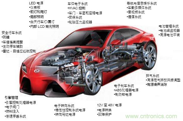 汽車(chē)電子之低EMI同步降壓型轉換器