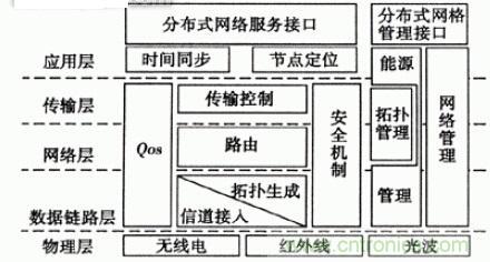 完美解讀無(wú)線(xiàn)傳感器網(wǎng)絡(luò )匯總