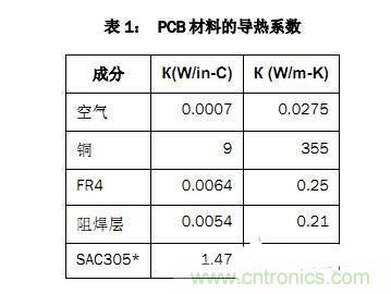PCB設計徹底解決電源散熱問(wèn)題的契機在哪？