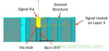 PCB設計：使用同軸連接器怎么發(fā)射PCB信號？