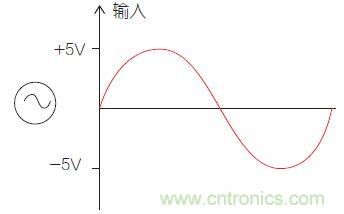 圖1：比較器電路中的輸入信號。