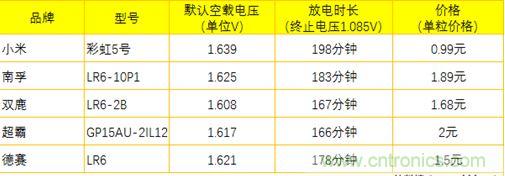 電池新貴小米彩虹5號：是浪得虛名，還是實(shí)至名歸？