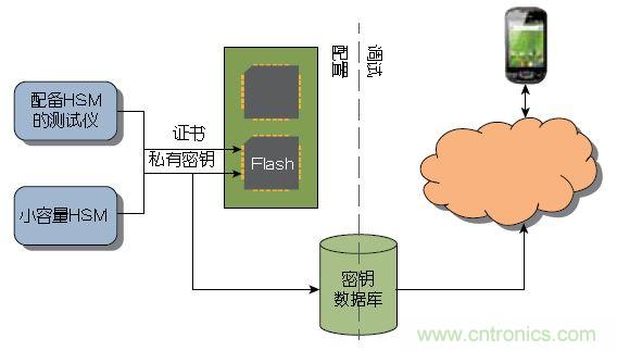 圖2： 大量器件可以在測試期間由Atmel這樣的器件制造商或授權組裝廠(chǎng)預先配置。少量器件可以使用Atmel的工具包進(jìn)行配置，無(wú)需購買(mǎi)HSM 。
