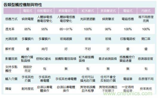 動(dòng)動(dòng)手指就能掌控一切，帶你揭開(kāi)觸控技術(shù)的神秘面紗！