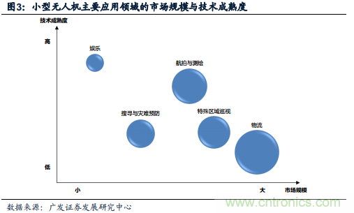 中國小型無(wú)人機發(fā)展現狀及發(fā)展前景分析