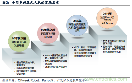 中國小型無(wú)人機發(fā)展現狀及發(fā)展前景分析