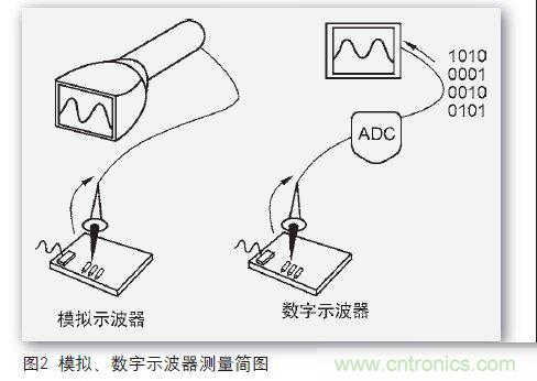 一個(gè)工程師與電子制作的故事:數字示波器DIY設計