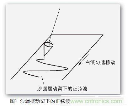 一個(gè)工程師與電子制作的故事:數字示波器DIY設計