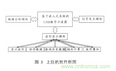 基于嵌入式系統 USB接口的虛擬示波器的開(kāi)發(fā)與實(shí)現