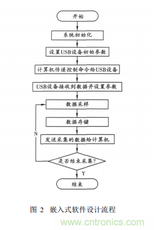 基于嵌入式系統 USB接口的虛擬示波器的開(kāi)發(fā)與實(shí)現