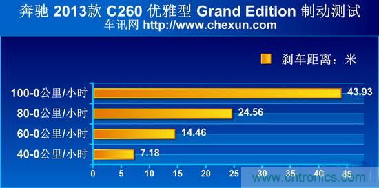奔馳C級/寶馬3系/奧迪A4L橫測 豪門(mén)三分天下