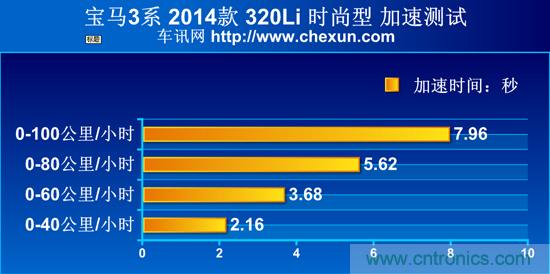 奔馳C級/寶馬3系/奧迪A4L橫測 豪門(mén)三分天下